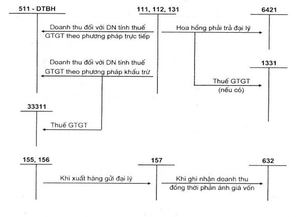 Sơ đồ 1 4 Sơ đồ kế toán doanh thu bán hàng và cung cấp dịch vụ theo phương 3