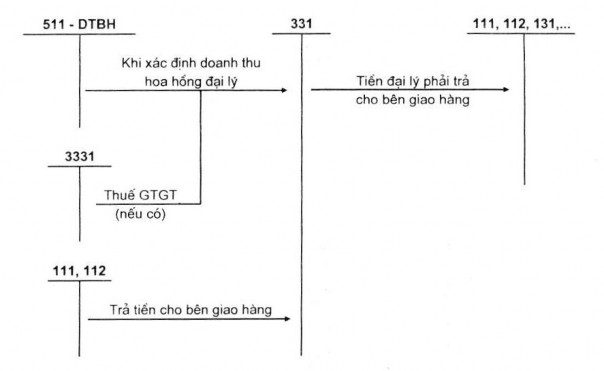 Sơ đồ 1 5 Sơ đồ kế toán doanh thu bán hàng và cung cấp dịch vụ theo phương 4