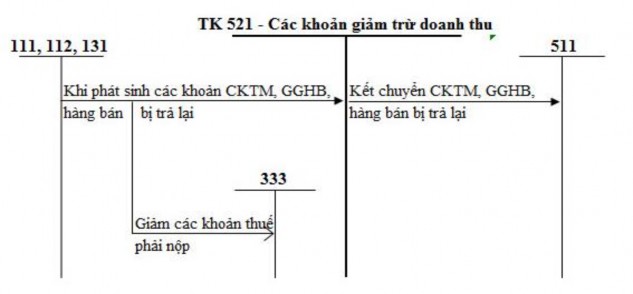 Sơ đồ 1 6 Sơ đồ kế toán các khoản giảm trừ doanh thu 1 5 3 Kế toán giá vốn 5