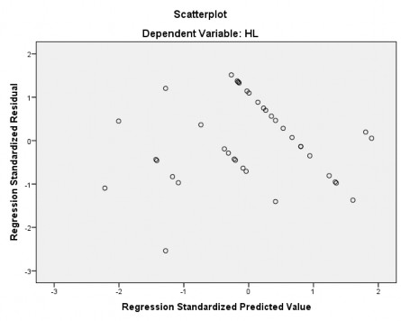 Bảng PL B 27 Kết quả hồi phân tích tương quan hạng spearman đánh giá của 1