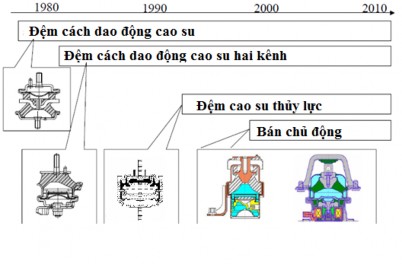 Hình 1 3 Lịch sử phát triển hệ thống đệm cách dao động động cơ đốt trong 3