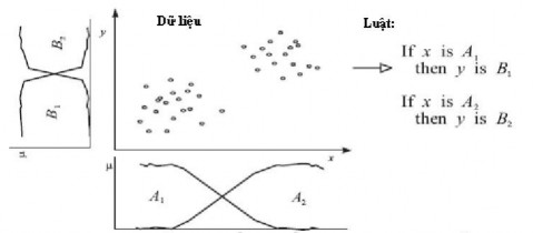 Hình 2 6 Phép xâu chuỗi mờ có thể dùng để rút ra các định tính nếu thì 2 5 1 1