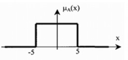 Hình 2 7 Mô tả hàm phụ thuộc µA x của tập các số thực từ 5 đến 5 2 5 2 2