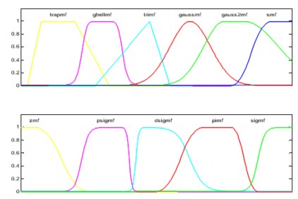 Hình 2 8 Các dạng hàm liên thuộc của tập mờ 2 5 4 Các phép toán trên tập mờ 4