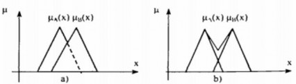 Hình 2 9 Hợp của hai tập mờ có cùng cơ sở a Theo quy tắc Max b theo quy tắc 5