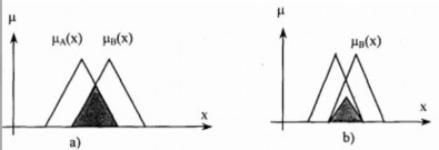Hình 2 10 Giao của hai tập mờ có cùng cơ sở a Theo quy tắc Min và b theo tích 6
