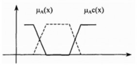 Hình 2 17 Bù của tập mờ Hình 2 11 Phép bù của một tập mờ a Hàm thuộc của 7