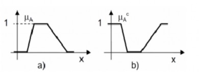 Hình 2 11 Phép bù của một tập mờ a Hàm thuộc của tập mờ A b Hàm thuộc của 8