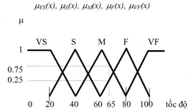 2 5 6 Luật hợp thành mờ Luật hợp thành là tên chung gọi mô hình R biểu diễn 9