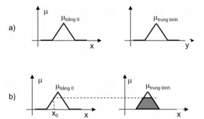 Hình 2 12 Minh họa quy tắc hợp thành mờ a Hàm thuộc vân tốc pistion và độ 1