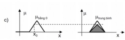 Hình 2 12 Minh họa quy tắc hợp thành mờ a Hàm thuộc vân tốc pistion và độ 2