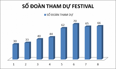 Biểu đồ 2 5 Số đoàn tham dự trong 8 kì festival Số đoàn khách tham gia biểu 1