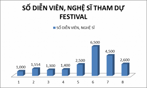 Biểu đồ 2 6 Số diễn viên nghệ sĩ tham dự trong 8 kì festival So với kì festival 2