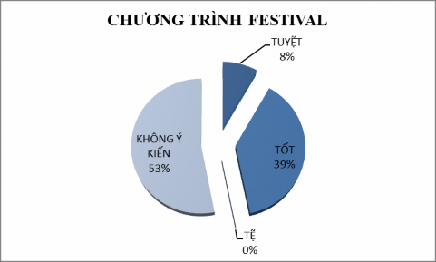 Biểu đồ 2 7 Khảo sát ý kiến du khách về chương trình Festival Huế Theo kết 3