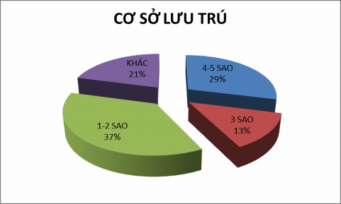Biểu đồ 2 9 Khảo sát tỷ lệ khách lưu trú tại các cơ sở lưu trú Qua kết 5