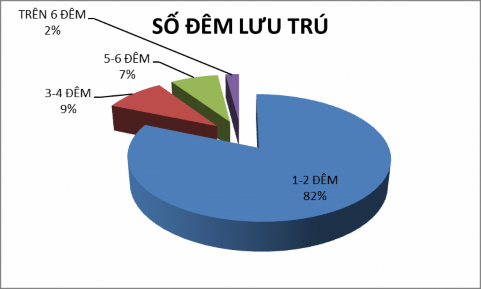 Biểu đồ 2 10 Khảo sát tỷ lệ số đêm khách lưu trú Qua khảo sát ta thấy đa 6