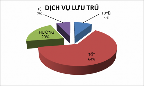 Biểu đồ 2 11 Khảo sát ý kiến du khách về dịch vụ lưu trú Đối với dịch 1