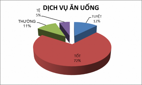 Biểu đồ 2 12 Khảo sát ý kiến du khách về dịch vụ ăn uống Qua khảo sát có 2