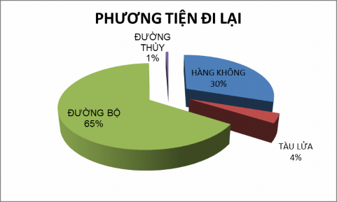 Biểu đồ 2 14 Khảo sát tỷ lệ du khách sử dụng các phương tiện đi lại Qua 4