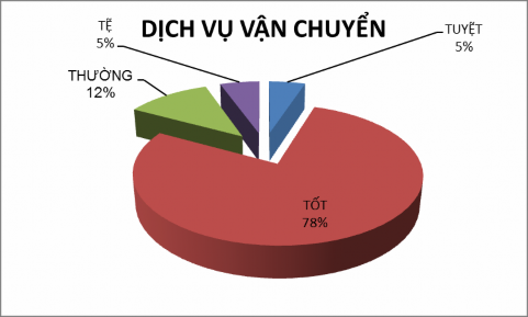 Biểu đồ 2 15 Khảo sát ý kiến du khách về chất lượng dịch vụ vận chuyển 5
