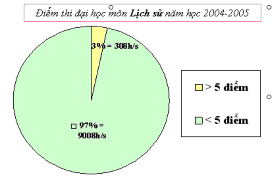 Hay qua biể u đồ 6 này ta cũng thấy đượ c kế t quả họ c và thi môn lị 1