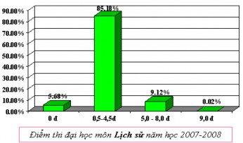Còn t heo kết quả tổng hợp của Bộ Giáo dục trong kì thi Đại học năm học 2