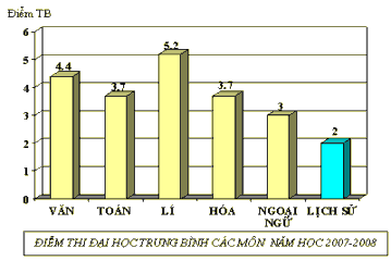 điểm trung bình các môn thi trong kì thi tuyể n sinh 2007 2008 rấ t thấ p Thể 3