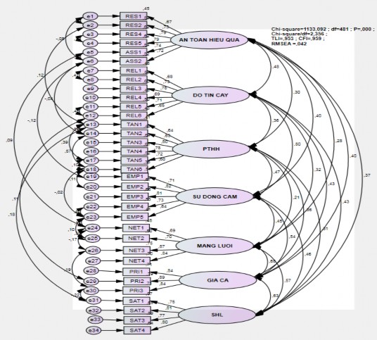 Hình 4 2 Kết quả CFA cho các khái niệm chuẩn hóa Mô hình đo lường tới hạn có 1