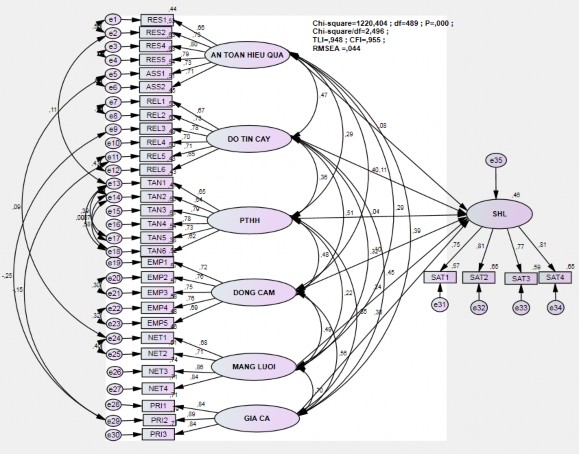 Hình 4 3 Mô hình cấu trúc tuyến tính SEM Chuẩn hóa 4 3 2 2 Kiểm định giả 2