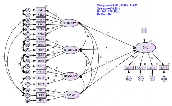 Hình 4 4 Kết quả SEM của mô hình lý thuyết sau khi hiệu chỉnh chuẩn hóa Các 1