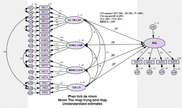Bảng 10 Mô hình khả biến theo nhóm thu nhập cao Bảng 12 Mô hình bất biến theo 10