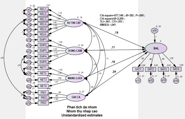 Bảng 12 Mô hình bất biến theo nhóm thu nhập cao 11
