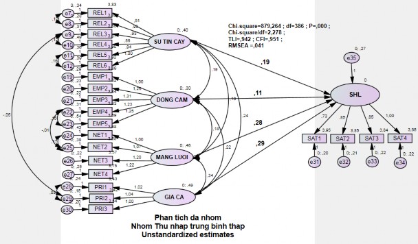 Bảng 12 Mô hình bất biến theo nhóm thu nhập cao 12