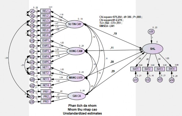 Khả biến theo nhóm thu nhập cao Bảng 12 Mô hình bất biến theo nhóm thu nhập cao 13