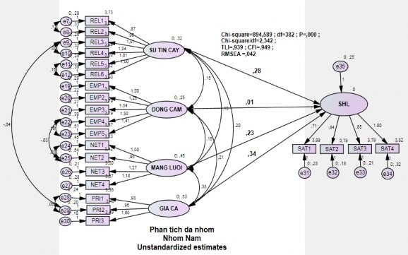 Bảng 2 Mô hình khả biến theo nhóm Nữ Bảng 4 Mô hình bất biến theo nhóm Nữ 2