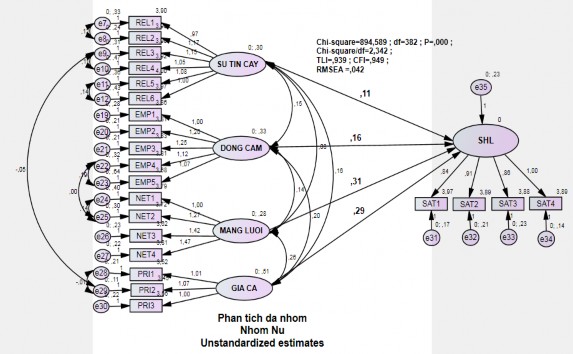 Bảng 4 Mô hình bất biến theo nhóm Nữ Bảng 6 Mô hình khả biến theo nhóm trung 3