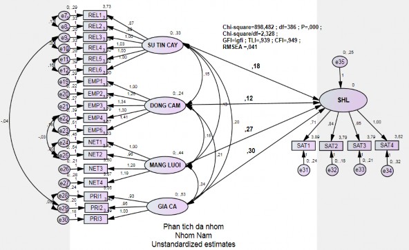 Bảng 4 Mô hình bất biến theo nhóm Nữ Bảng 6 Mô hình khả biến theo nhóm trung 4