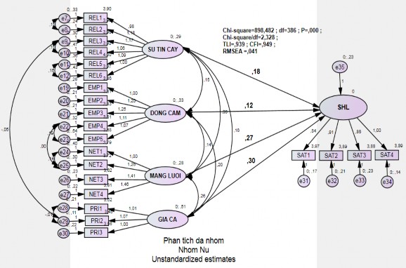 Bảng 6 Mô hình khả biến theo nhóm trung niên Bảng 8 Mô hình bất biến theo nhóm 5