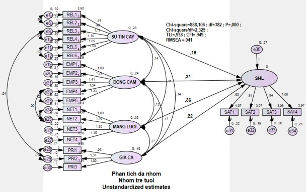 Bảng 6 Mô hình khả biến theo nhóm trung niên Bảng 8 Mô hình bất biến theo nhóm 6
