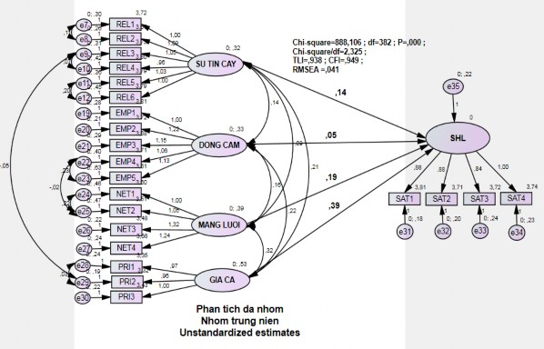 Bảng 8 Mô hình bất biến theo nhóm trung niên Bảng 10 Mô hình khả biến theo nhóm 7