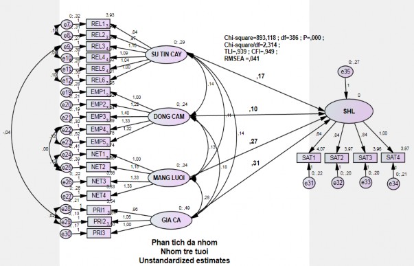 Bảng 8 Mô hình bất biến theo nhóm trung niên Bảng 10 Mô hình khả biến theo nhóm 8