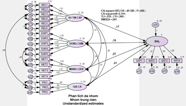 Bảng 10 Mô hình khả biến theo nhóm thu nhập cao Bảng 12 Mô hình bất biến theo 9