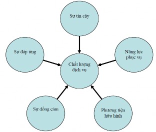 Hình 2 3 Mô hình SERVQUAL của Parasuraman Mô hình SERVQUAL được xây dựng dựa trên 1