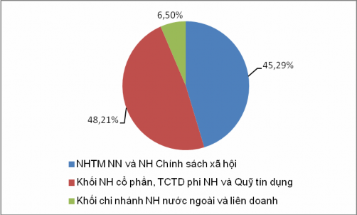 Nguồn Báo cáo thường niên 2010 của Ngân hàng Nhà nước So với các năm qua tỷ 2