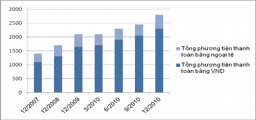 Nguồn Báo cáo thường niên 2010 của Ngân hàng Nhà nước Theo báo cáo hoạt động 2