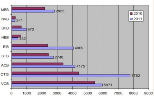 Nguồn Báo cáo tài chính 2011 của các NHTM 2 1 3 Tác động của điều kiện kinh 4