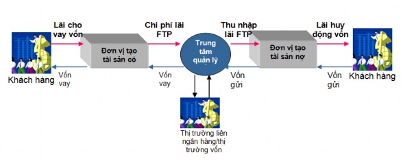 Hình 2 1 Quy trình FTP Khả năng kiểm soát rủi ro lãi suất và rủi ro thanh khoản 1