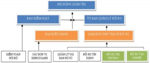 Hình 3 1 Mô hình tổ chức quản trị rủi ro tại nhiều NHTM trên thế giới Nguồn 1