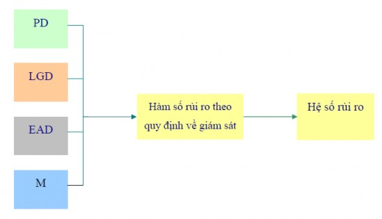 Sơ đồ 1 2 Cấu trúc cơ bản của phương pháp IRB Ủy ban đã cho phép các ngân 1