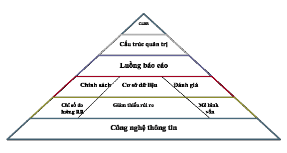 Hình 1 2 Khung quản trị rủi ro tác nghiệp cơ bản Nguồn KPMG i 3 Đối với rủi 2